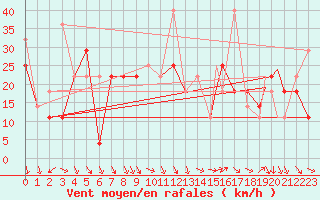 Courbe de la force du vent pour Honningsvag / Valan