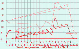 Courbe de la force du vent pour La Mure (38)
