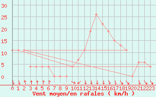 Courbe de la force du vent pour Tlemcen Zenata