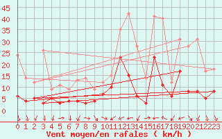 Courbe de la force du vent pour Saint Jean - Saint Nicolas (05)
