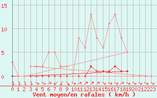 Courbe de la force du vent pour Anglars St-Flix(12)