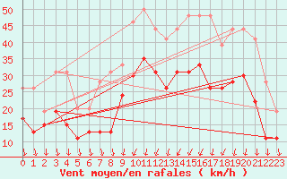 Courbe de la force du vent pour Solenzara - Base arienne (2B)