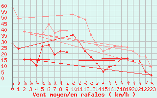 Courbe de la force du vent pour Nmes - Garons (30)