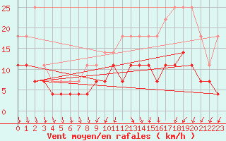 Courbe de la force du vent pour Lige Bierset (Be)