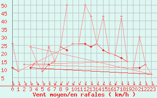 Courbe de la force du vent pour Balikesir