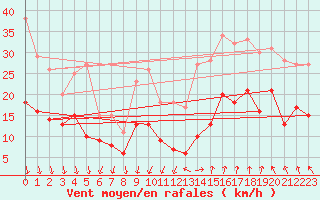 Courbe de la force du vent pour Nmes - Garons (30)