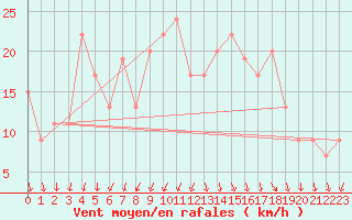 Courbe de la force du vent pour Pembrey Sands