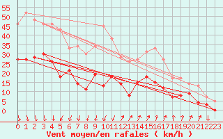 Courbe de la force du vent pour Embrun (05)