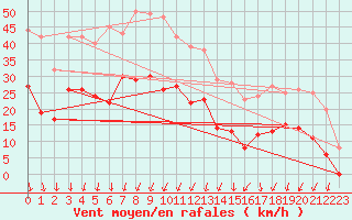 Courbe de la force du vent pour Nmes - Garons (30)