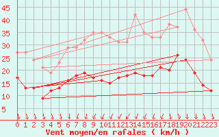 Courbe de la force du vent pour Lille (59)