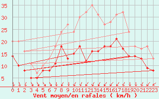 Courbe de la force du vent pour Neu Ulrichstein