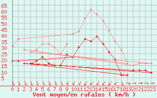 Courbe de la force du vent pour Solenzara - Base arienne (2B)