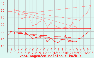 Courbe de la force du vent pour Ile d