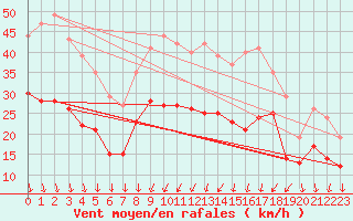 Courbe de la force du vent pour Dijon / Longvic (21)