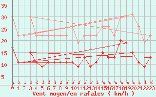 Courbe de la force du vent pour La Rochelle - Le Bout Blanc (17)