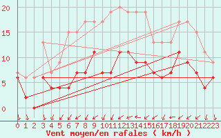 Courbe de la force du vent pour Tours (37)