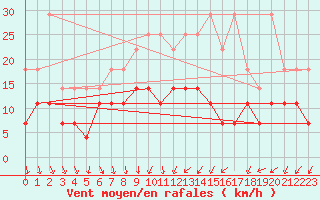 Courbe de la force du vent pour Anvers (Be)
