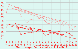 Courbe de la force du vent pour Tarascon (13)