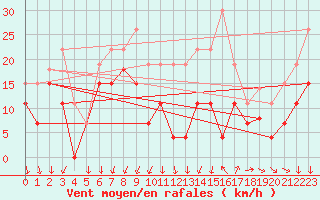 Courbe de la force du vent pour Chteauroux (36)