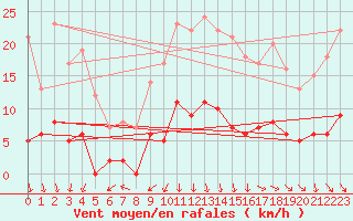 Courbe de la force du vent pour Eyragues (13)