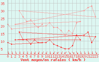Courbe de la force du vent pour La No-Blanche (35)