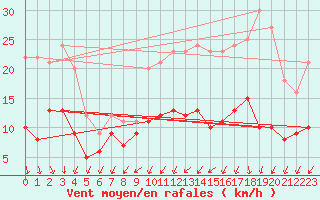 Courbe de la force du vent pour Quimper (29)
