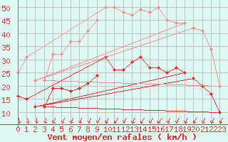 Courbe de la force du vent pour Brest (29)