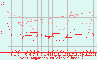 Courbe de la force du vent pour Bourg-Saint-Maurice (73)