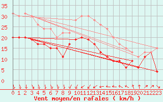 Courbe de la force du vent pour Alistro (2B)