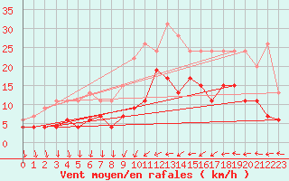Courbe de la force du vent pour Romorantin (41)