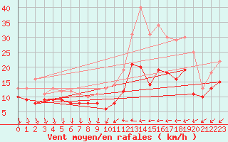 Courbe de la force du vent pour Laval (53)