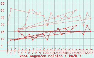 Courbe de la force du vent pour Roissy (95)