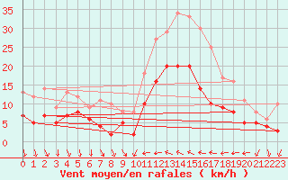 Courbe de la force du vent pour Hyres (83)