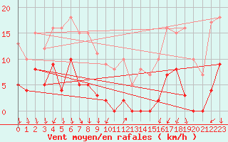 Courbe de la force du vent pour Galibier - Nivose (05)