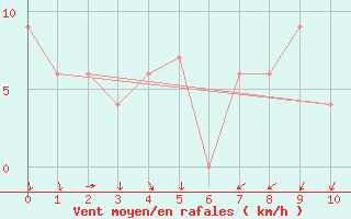 Courbe de la force du vent pour Curitiba Aeroporto