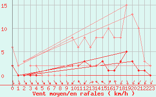 Courbe de la force du vent pour Saint-Igneuc (22)