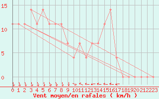 Courbe de la force du vent pour Kleinzicken