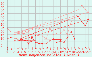 Courbe de la force du vent pour Piz Martegnas