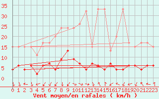 Courbe de la force du vent pour Chateau-d-Oex