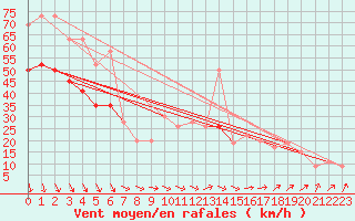 Courbe de la force du vent pour Kinloss