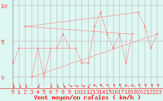 Courbe de la force du vent pour Coleshill