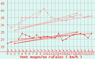 Courbe de la force du vent pour Le Havre - Octeville (76)