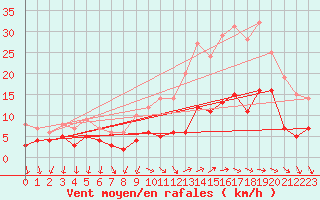Courbe de la force du vent pour Metz-Nancy-Lorraine (57)