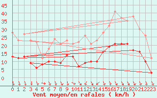 Courbe de la force du vent pour Grenoble/St-Etienne-St-Geoirs (38)