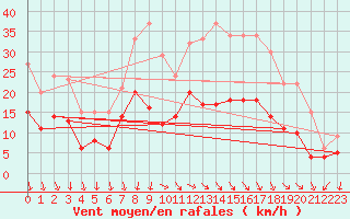 Courbe de la force du vent pour Bad Hersfeld