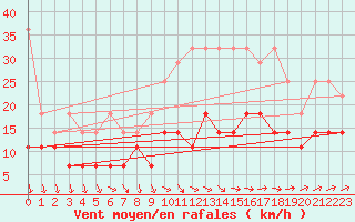 Courbe de la force du vent pour Gera-Leumnitz