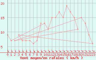 Courbe de la force du vent pour Cardinham