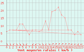 Courbe de la force du vent pour Grosseto