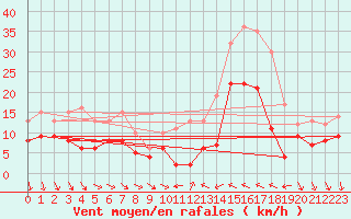 Courbe de la force du vent pour Perpignan (66)