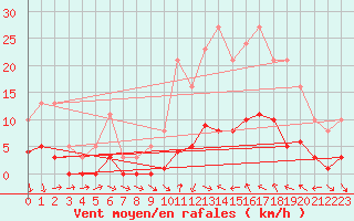 Courbe de la force du vent pour Xert / Chert (Esp)